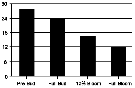% protein at various growth stages