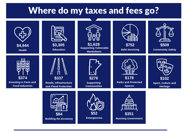 Household Taxes and Fees: An Infographic