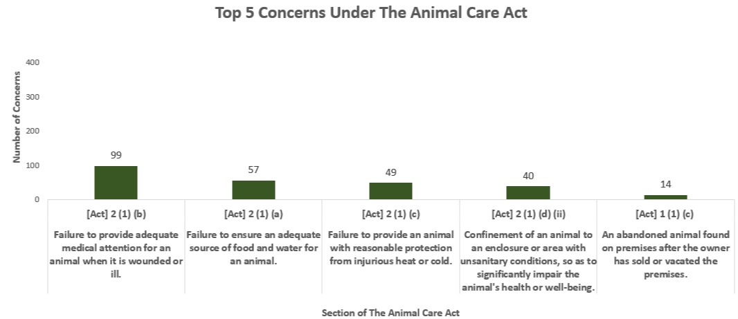 Province of Manitoba | agriculture - 2021 Animal Welfare Program Stats
