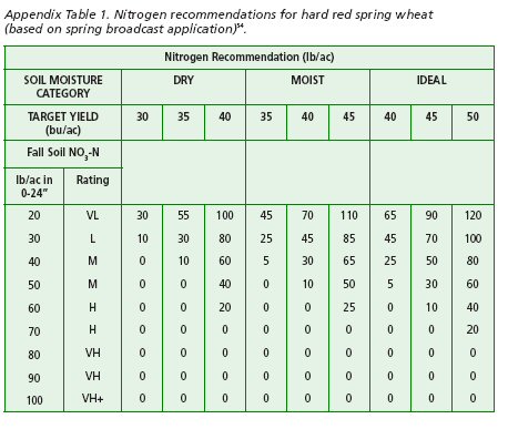 Nitrogen recommendations for hard red spring wheat.