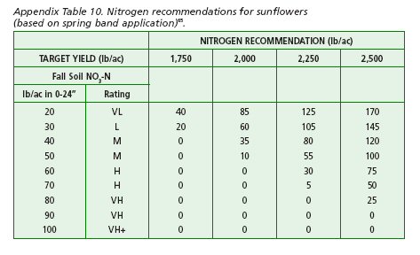 Nitrogen recommendations for sunflowers.