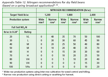 Nitrogen recommendations for dry field beans.