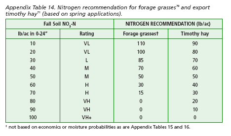 Nitrogen recommendations for forage grasses and export timothy hay.