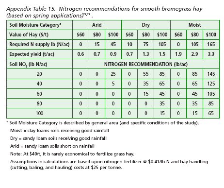 Nitrogen recommendations for smooth bromegrass hay.