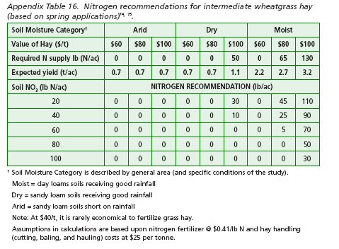Nitrogen recommendations for intermediate wheatgrass hay