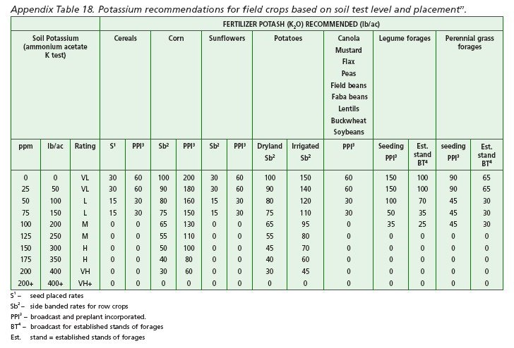 Potassium recommendations for field crops based on soil test level and placement.