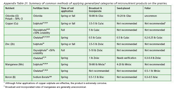 Summary of common methods of applying generalized categories of micronutrient products on the prairies.