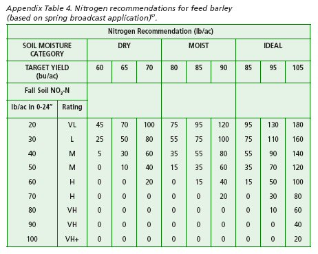 Nitrogen recommendations for feed barley.