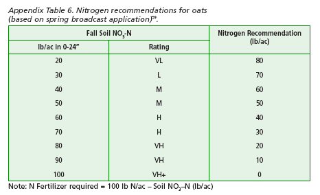 Nitrogen recommendations for oats