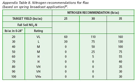 Nitrogen recommendations for flax.