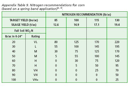 Nitrogen recommendations for corn.