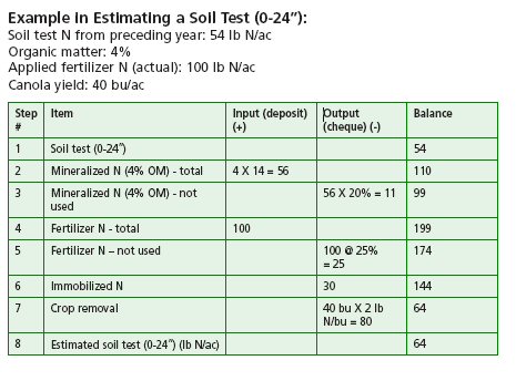 Example in Estimating a Soil Test.