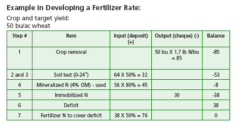 Example in Developing a Fertilizer Rate