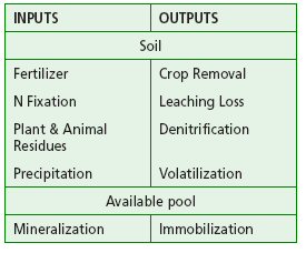 General fertilizer recommendations without a soil test.