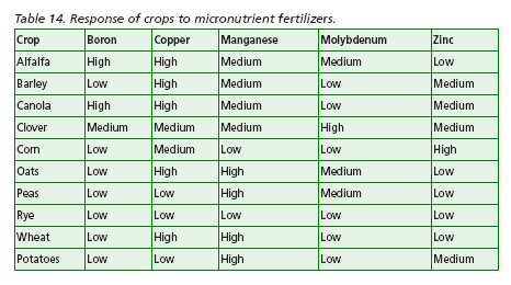 Response of crops to micronutrient fertilizers.