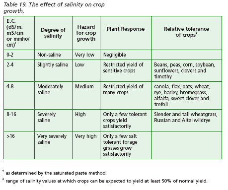 The effect of salinity on crop growth.
