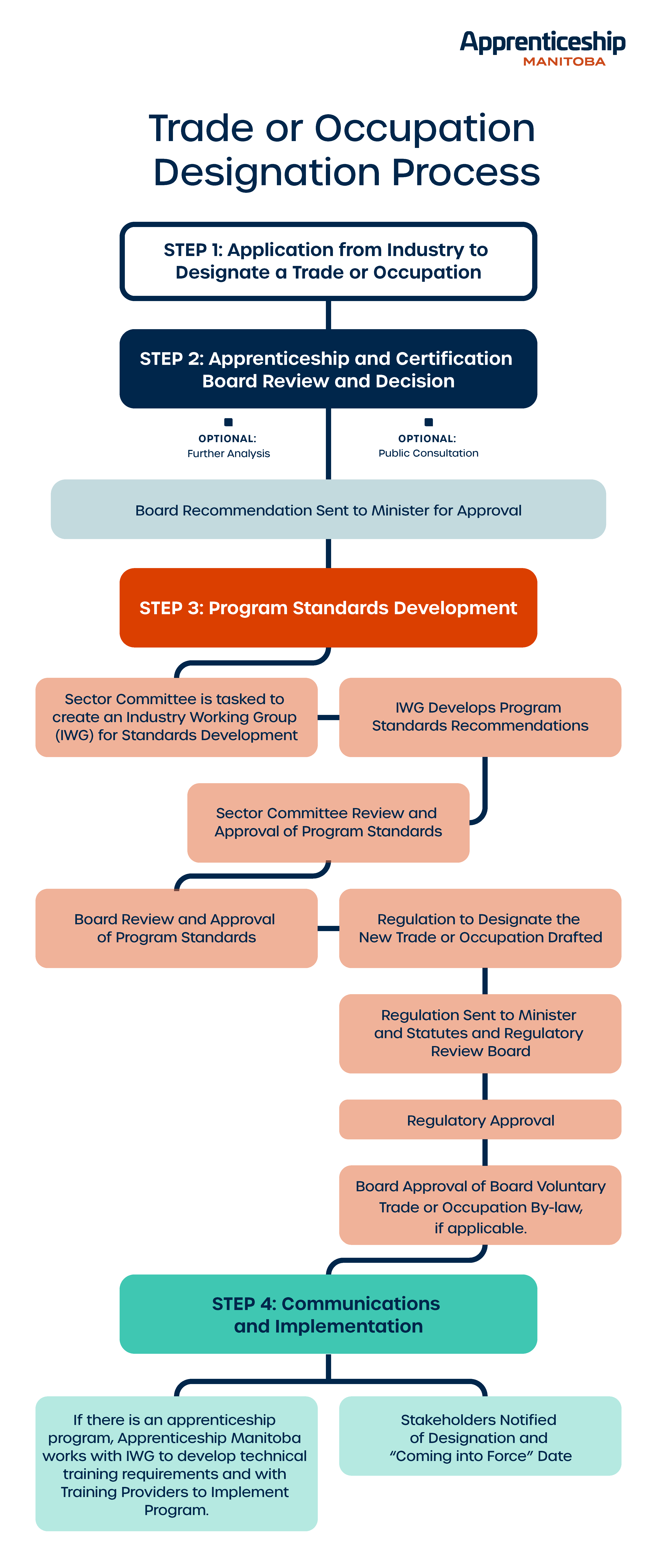 trade or occupation designation process; step 1 - application from industry to designate trade or occupation; step 2 - application and certification board review and decisions with optional further analysis and public consultation, and approved board recommendation sent to minister for approval; step 3 - program standards development, multi-step process; step 4 - communications and implementation
