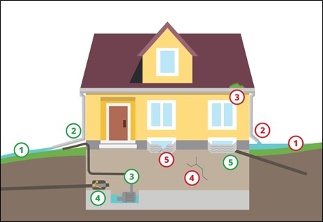Cross section of a typical home along with factors which increase risk from flooding and factors which mitigate against it.
