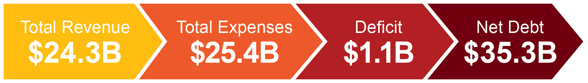 Total Revenue: $24.3B, Total Expenses: $25.4B, Deficit: $1.1B, Net Debt: $35.3