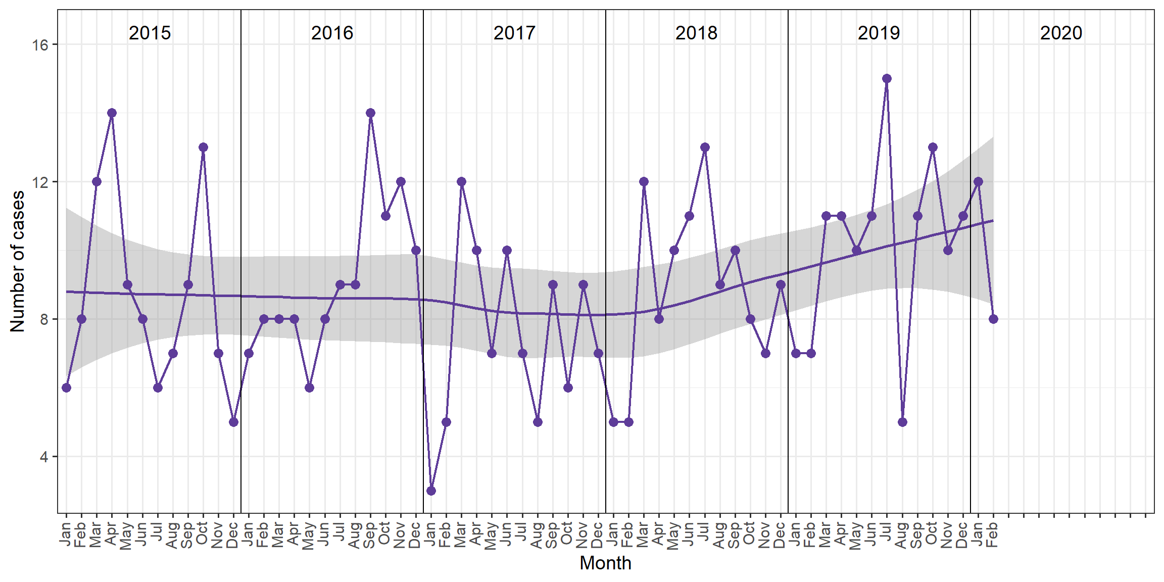 Human Immunodeficiency Virus cases in Manitoba