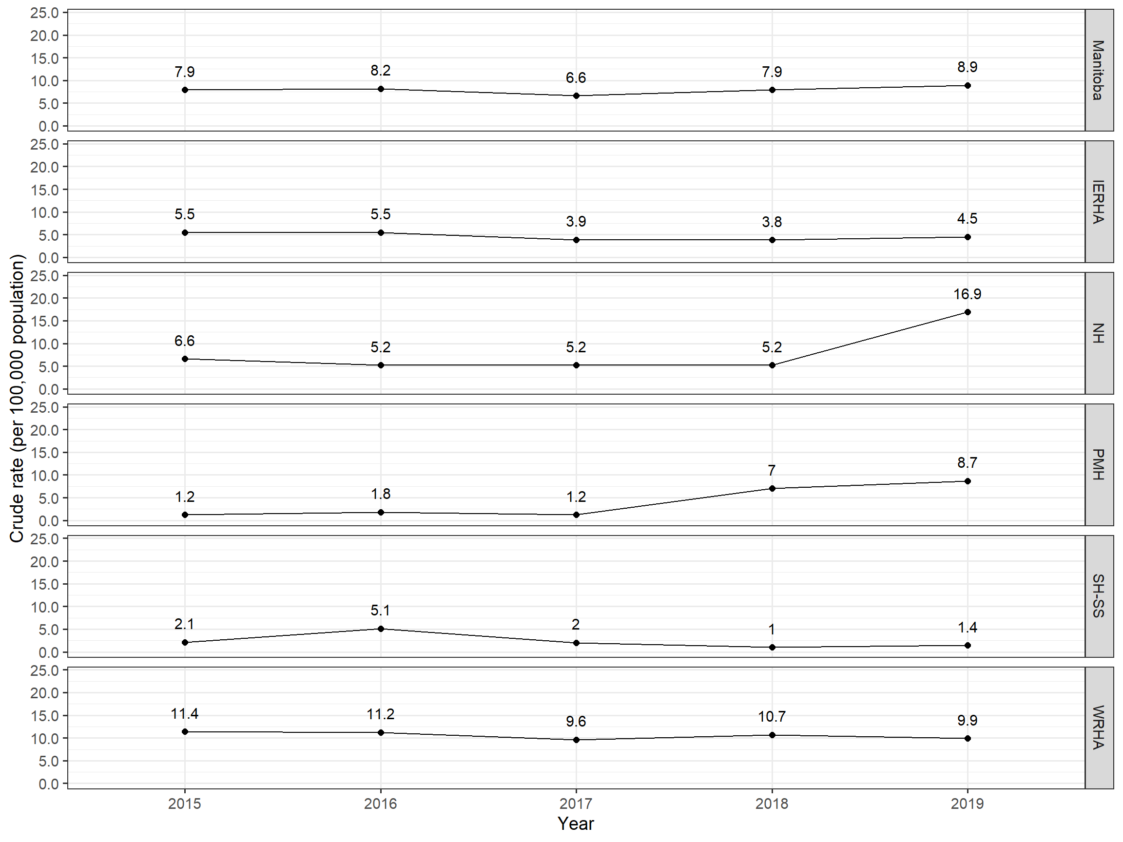 Crude rates per 100,000 Manitobans per year