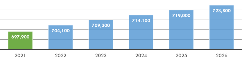 Graph showing labour force levels from 2021 to 2026