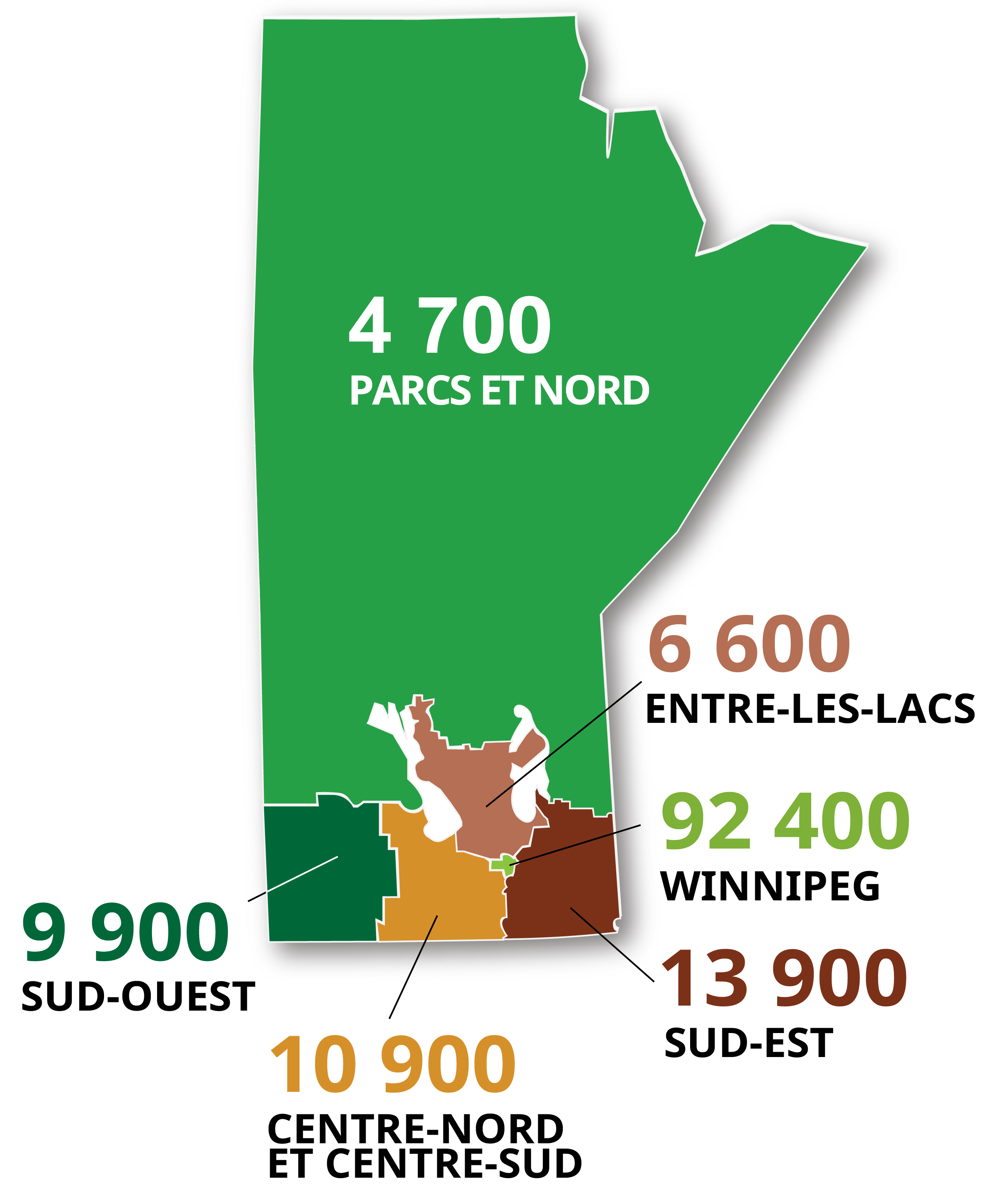 Postes à pourvoir par région : 4 700, Parcs et nord; 6 600, Entre-les-lacs; 92 400, Winnipeg; 9 900, Sud-ouest; 10 900, Centre-nord et centre-sud; 13 300, Sud-est Postes à pourvoir par région : 4 700, Parcs et nord; 6 600, Entre-les-lacs; 92 400, Winnipeg; 9 900, Sud-ouest; 10 900, Centre-nord et centre-sud; 13 300, Sud-est
