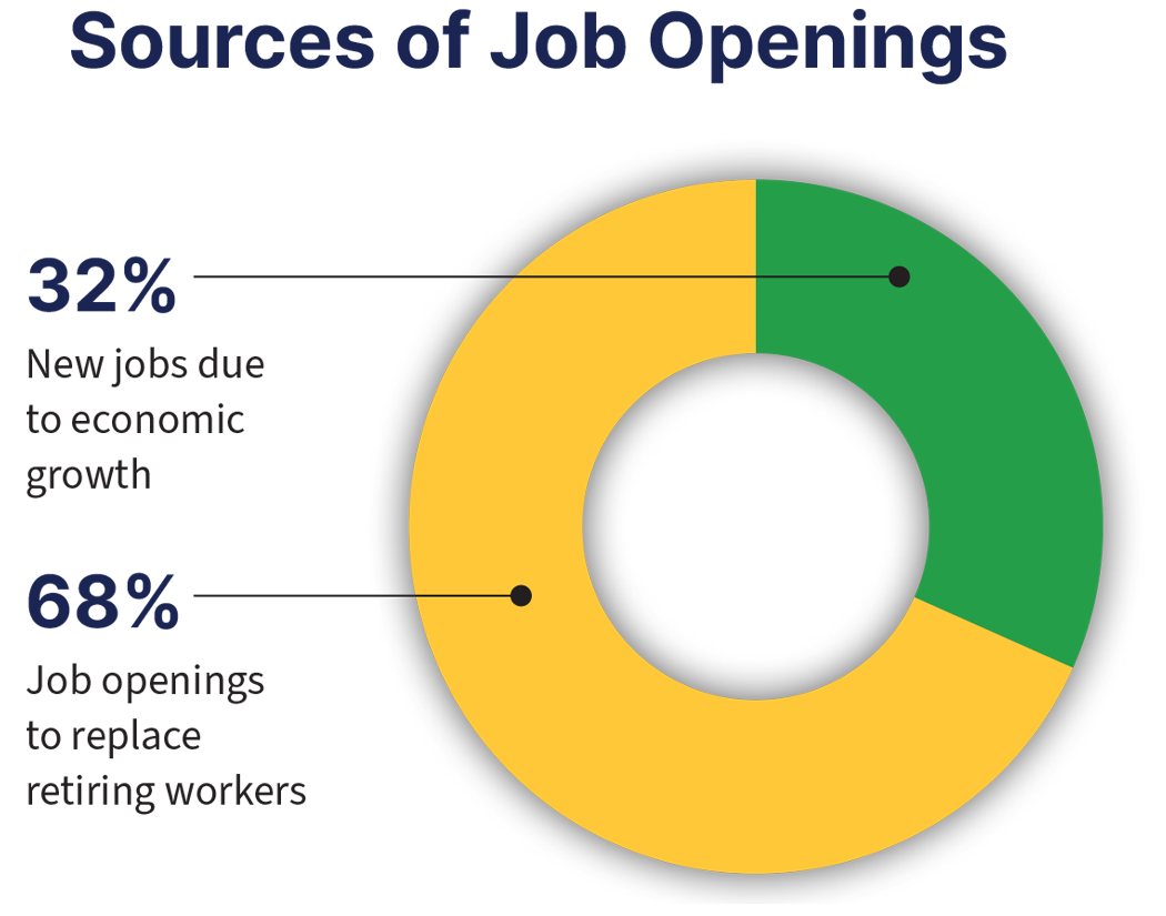 Sources of Jobs Openings -- 32% -- new jobs due to economic growth; 68% -- job openings to replace retiring workers