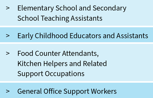 Elementary School and Secondary School Teaching Assistants; Early Childhood Educators and Assistants; Food Counter Attendants;
Kitchen Helpers and Related Support Occupations; General Office Support Workers