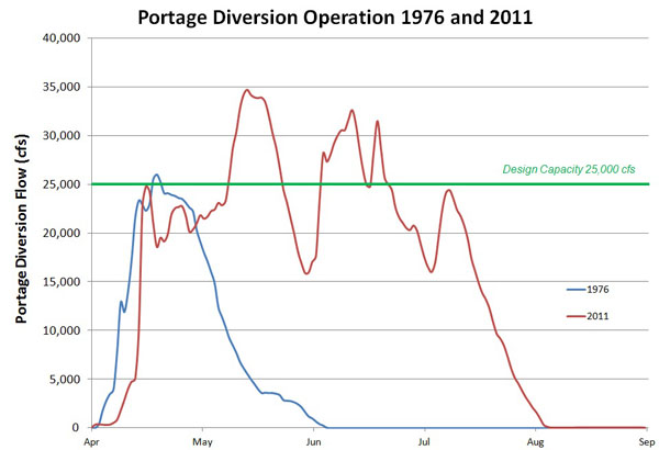 Graph of Portage Diversion Operation 1976 and 2011