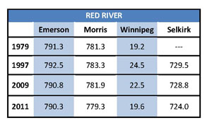 Spring Flood Peaks (feet above sea level; Winnipeg is based on      James Ave. datum)