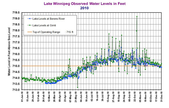 Lake  Winnipeg Observed Water Levels in Feet - 2010