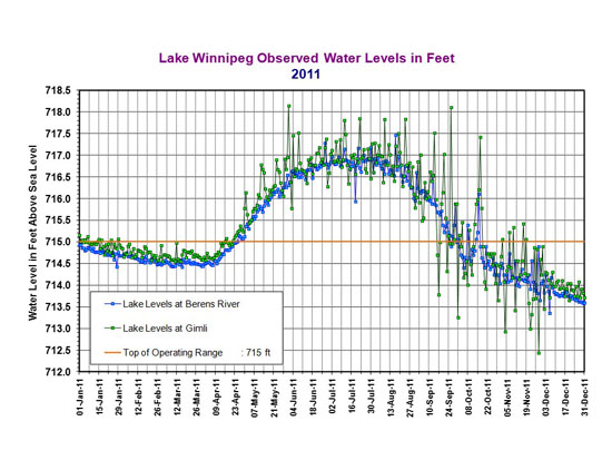 Lake  Winnipeg Observed Water Levels in Feet - 2011