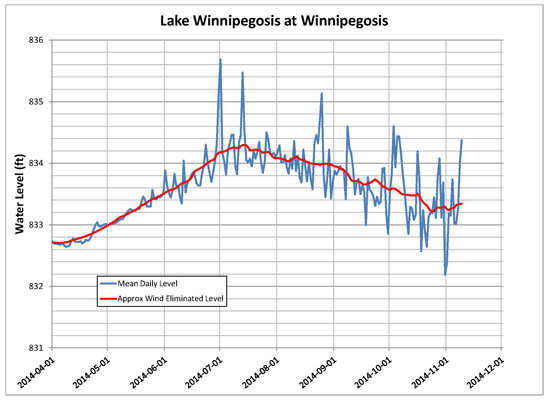 Lake Winnipegosis 2014 Summer Peak Level