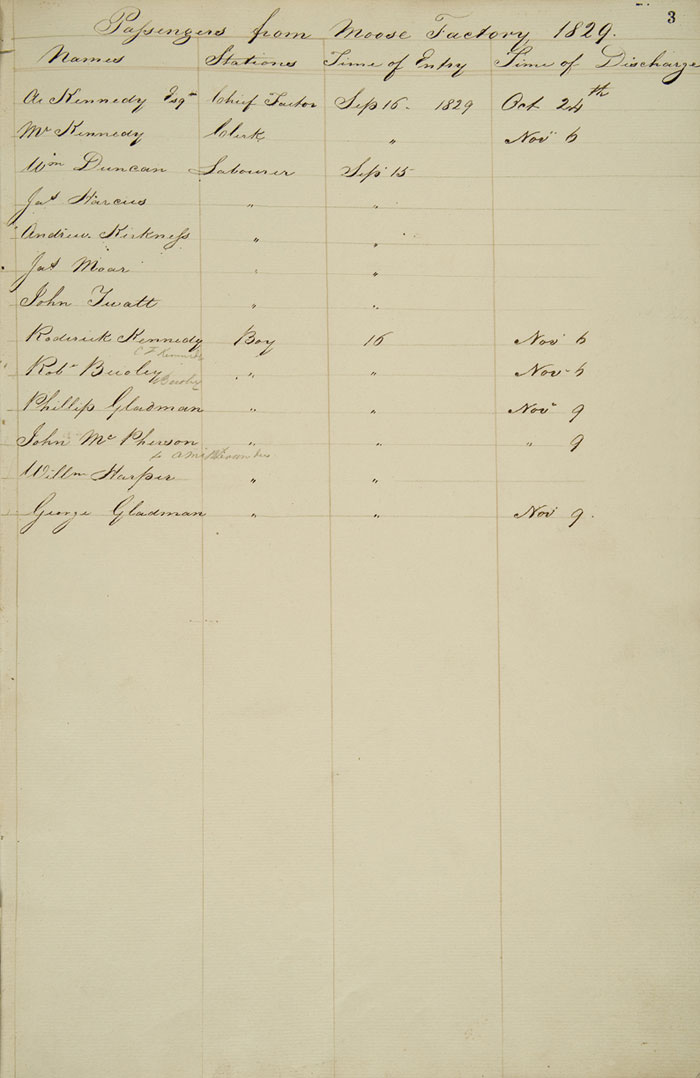Liste des passagers du Prince of Wales, 1829