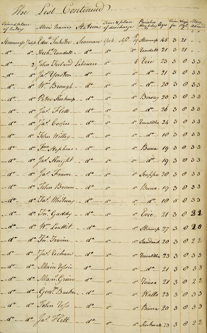 Liste des passagers du King George, 1798